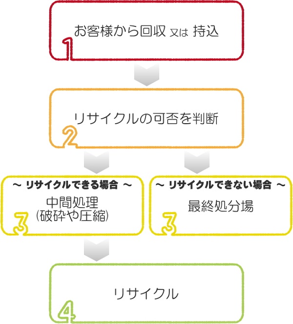 �Y�Ɣp���������̗���